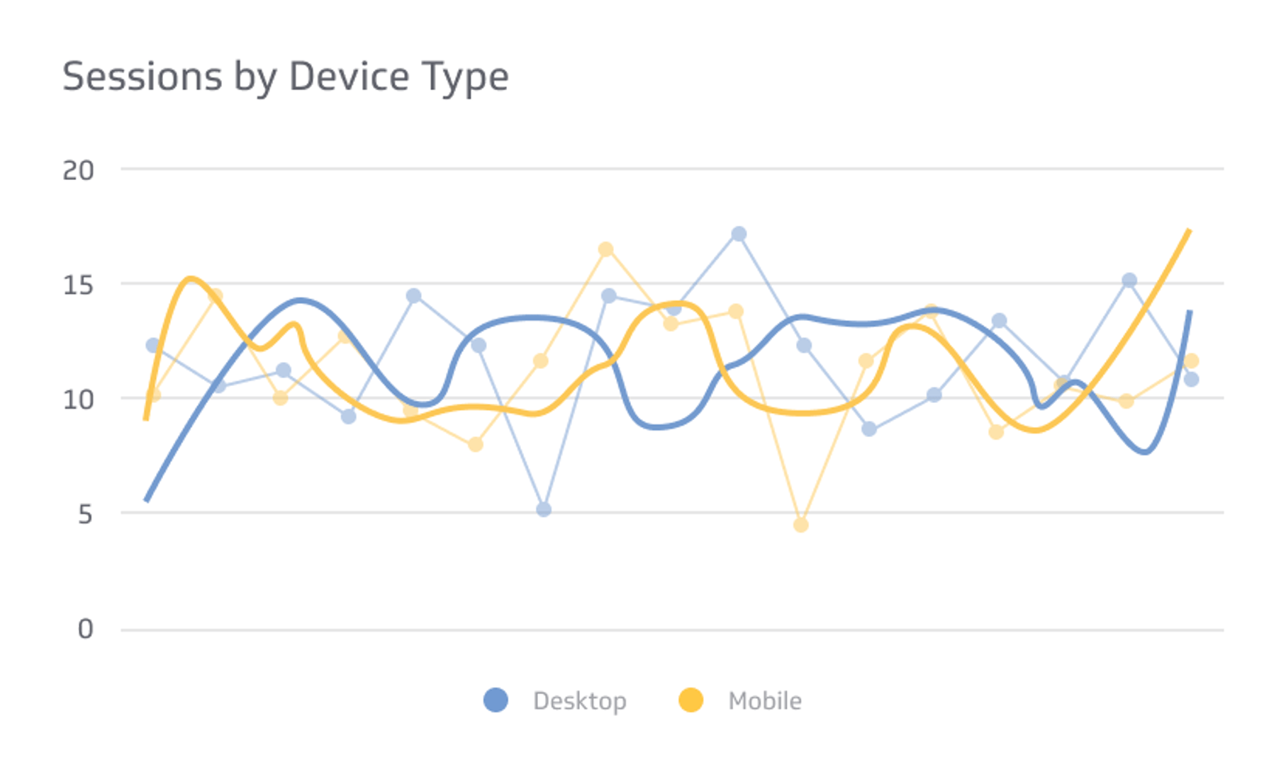 Digital Marketing KPI Examples - Sessions by Device Type Metric